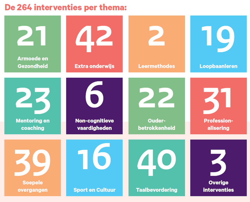 Interventies thema's