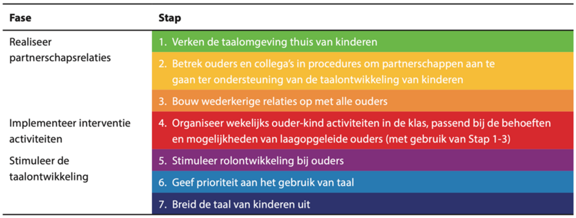 Stappenplan thuis in taal